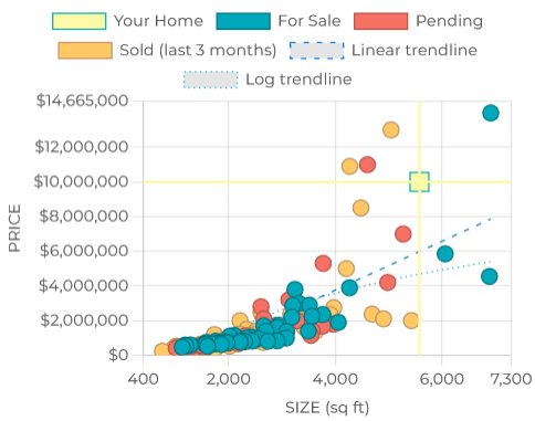 Home pricing trendline showing comparable sales above and below market value