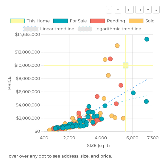 Example chart plotting list, pending, and sold prices versus square footage with a trendline and a highlighted subject home